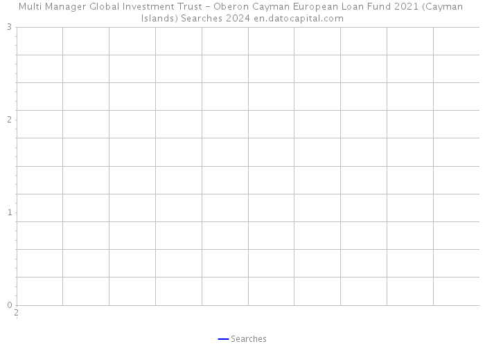 Multi Manager Global Investment Trust - Oberon Cayman European Loan Fund 2021 (Cayman Islands) Searches 2024 