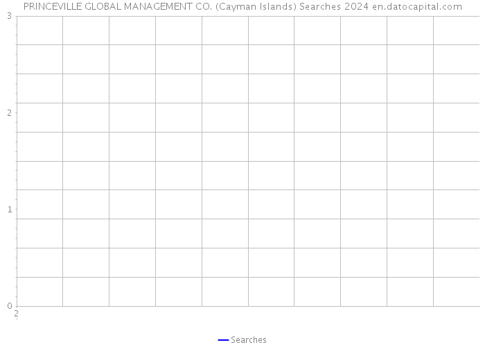 PRINCEVILLE GLOBAL MANAGEMENT CO. (Cayman Islands) Searches 2024 