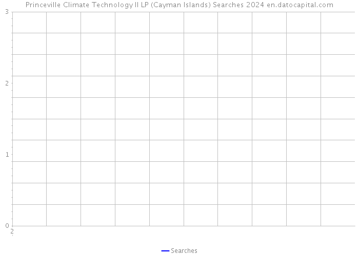 Princeville Climate Technology II LP (Cayman Islands) Searches 2024 