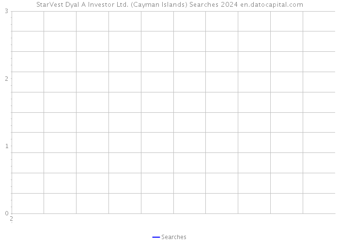 StarVest Dyal A Investor Ltd. (Cayman Islands) Searches 2024 