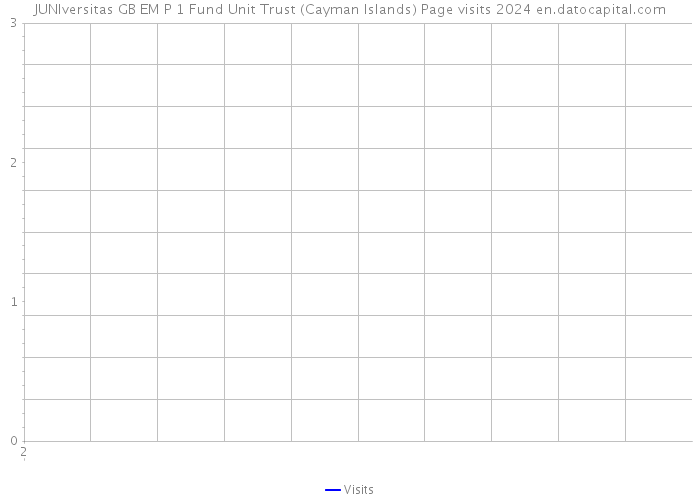 JUNIversitas GB EM P 1 Fund Unit Trust (Cayman Islands) Page visits 2024 