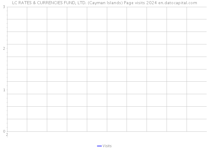 LC RATES & CURRENCIES FUND, LTD. (Cayman Islands) Page visits 2024 