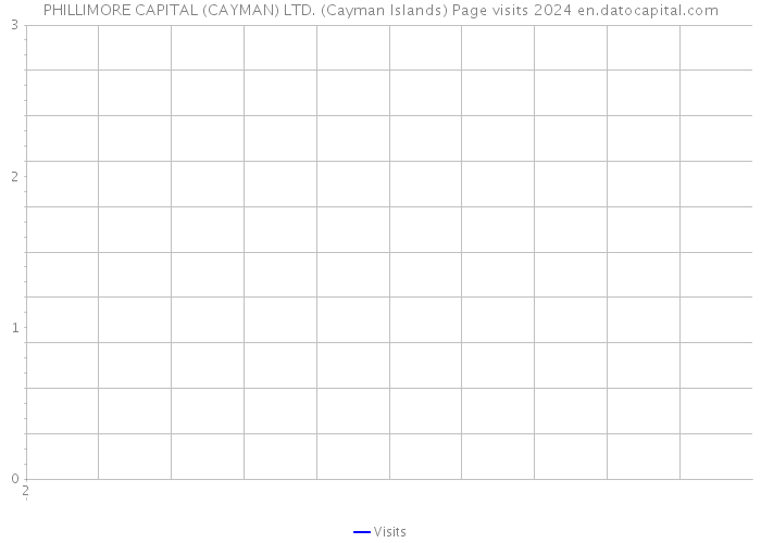 PHILLIMORE CAPITAL (CAYMAN) LTD. (Cayman Islands) Page visits 2024 