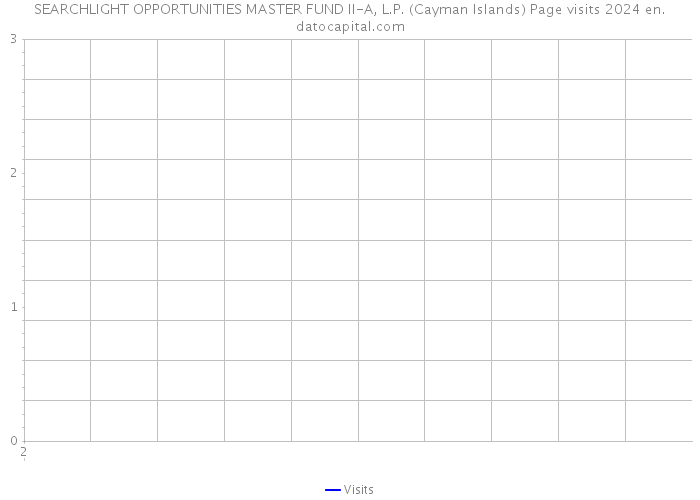SEARCHLIGHT OPPORTUNITIES MASTER FUND II-A, L.P. (Cayman Islands) Page visits 2024 