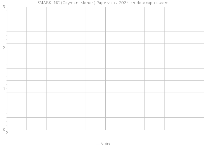 SMARK INC (Cayman Islands) Page visits 2024 