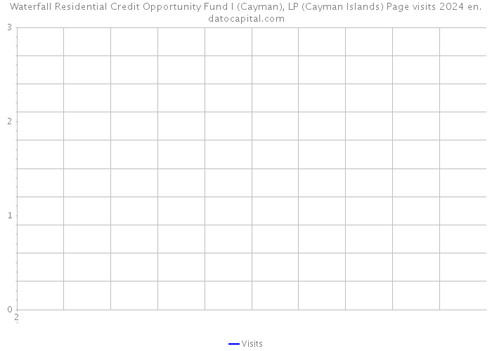 Waterfall Residential Credit Opportunity Fund I (Cayman), LP (Cayman Islands) Page visits 2024 
