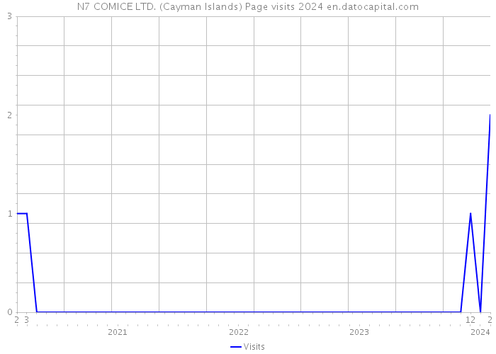 N7 COMICE LTD. (Cayman Islands) Page visits 2024 