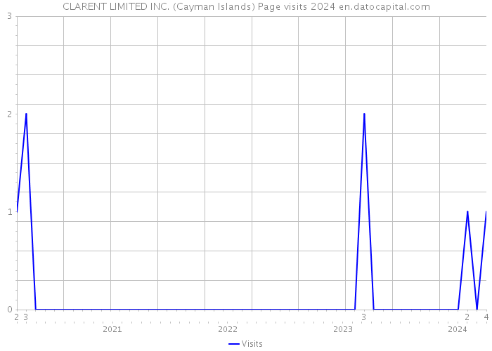 CLARENT LIMITED INC. (Cayman Islands) Page visits 2024 
