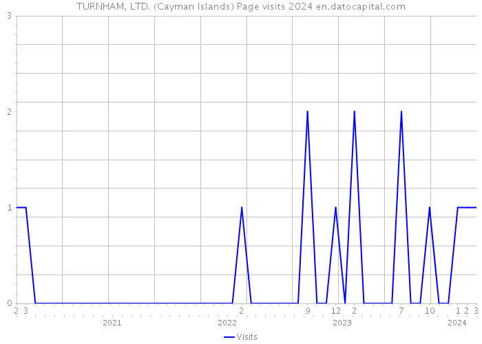 TURNHAM, LTD. (Cayman Islands) Page visits 2024 