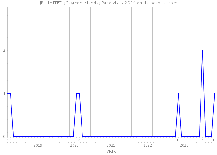 JPI LIMITED (Cayman Islands) Page visits 2024 