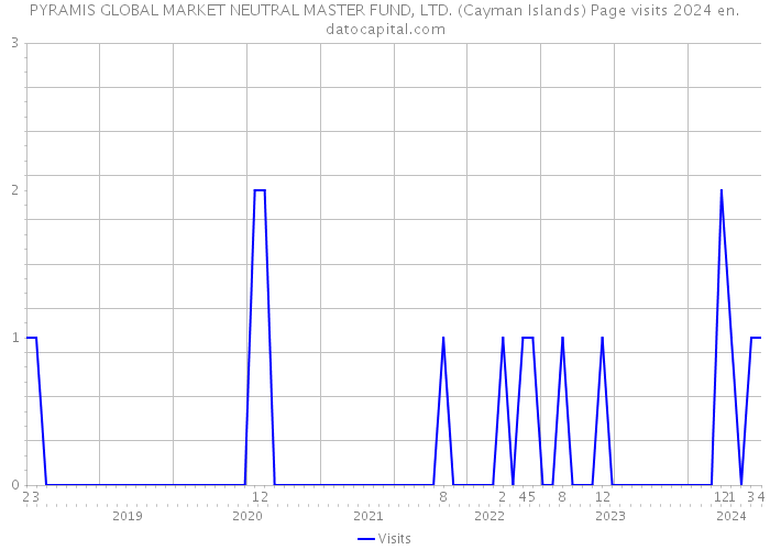 PYRAMIS GLOBAL MARKET NEUTRAL MASTER FUND, LTD. (Cayman Islands) Page visits 2024 