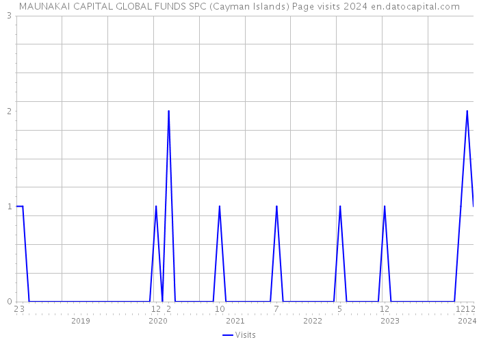 MAUNAKAI CAPITAL GLOBAL FUNDS SPC (Cayman Islands) Page visits 2024 