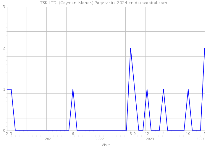 TSK LTD. (Cayman Islands) Page visits 2024 