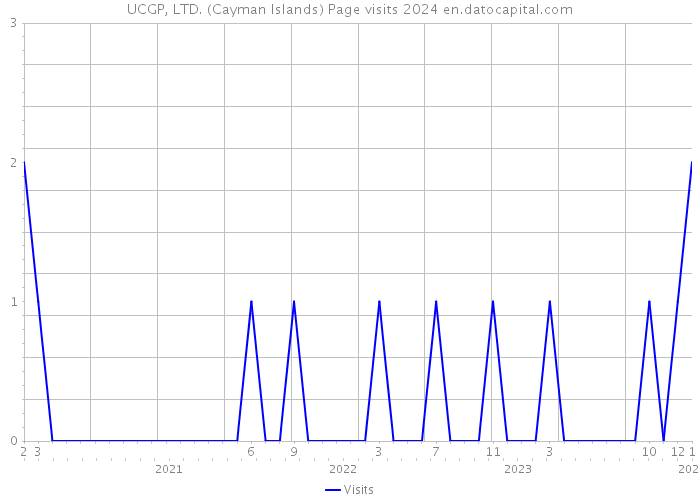 UCGP, LTD. (Cayman Islands) Page visits 2024 