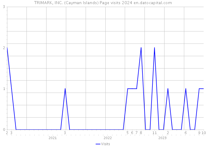 TRIMARK, INC. (Cayman Islands) Page visits 2024 
