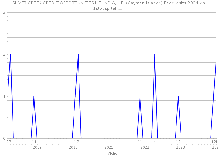 SILVER CREEK CREDIT OPPORTUNITIES II FUND A, L.P. (Cayman Islands) Page visits 2024 