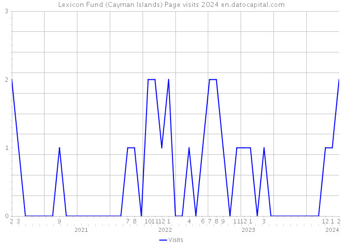 Lexicon Fund (Cayman Islands) Page visits 2024 