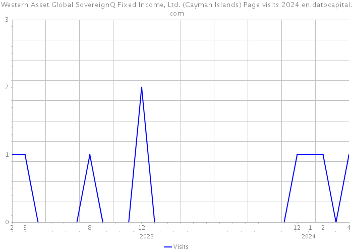 Western Asset Global SovereignQ Fixed Income, Ltd. (Cayman Islands) Page visits 2024 