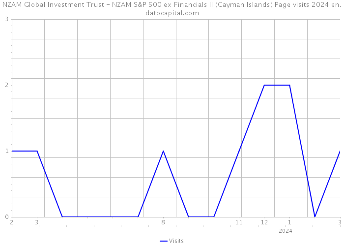NZAM Global Investment Trust - NZAM S&P 500 ex Financials II (Cayman Islands) Page visits 2024 
