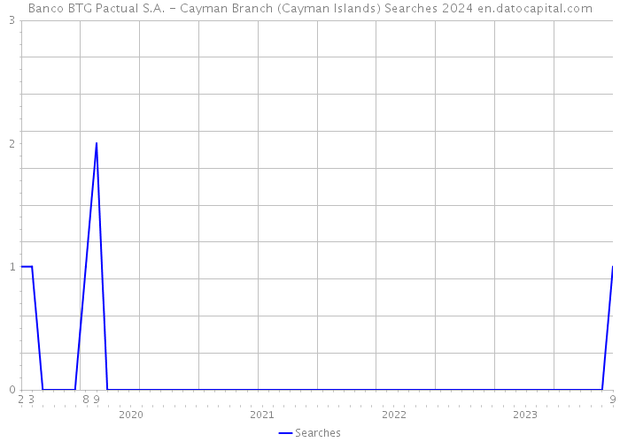Banco BTG Pactual S.A. - Cayman Branch (Cayman Islands) Searches 2024 