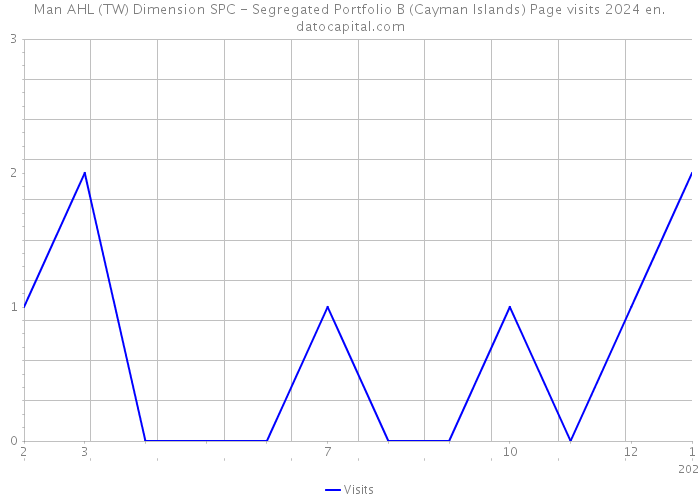 Man AHL (TW) Dimension SPC - Segregated Portfolio B (Cayman Islands) Page visits 2024 