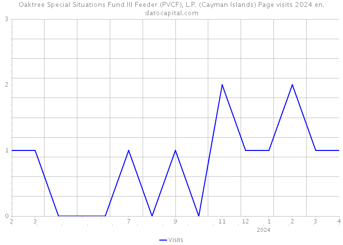 Oaktree Special Situations Fund III Feeder (PVCF), L.P. (Cayman Islands) Page visits 2024 