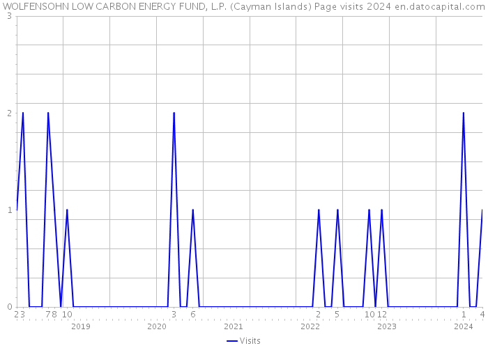 WOLFENSOHN LOW CARBON ENERGY FUND, L.P. (Cayman Islands) Page visits 2024 