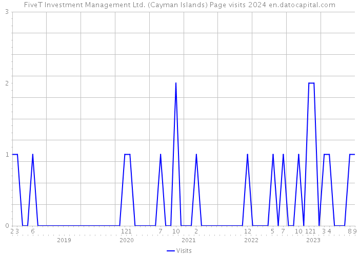 FiveT Investment Management Ltd. (Cayman Islands) Page visits 2024 