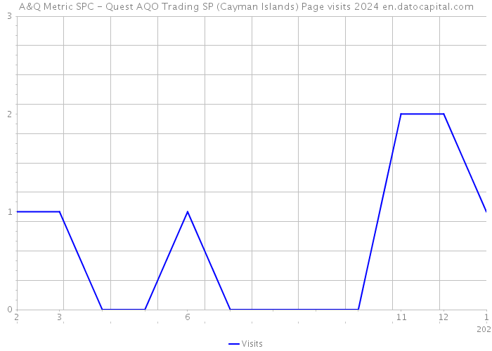 A&Q Metric SPC - Quest AQO Trading SP (Cayman Islands) Page visits 2024 