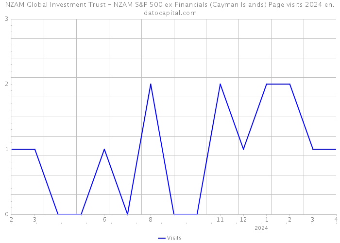 NZAM Global Investment Trust - NZAM S&P 500 ex Financials (Cayman Islands) Page visits 2024 
