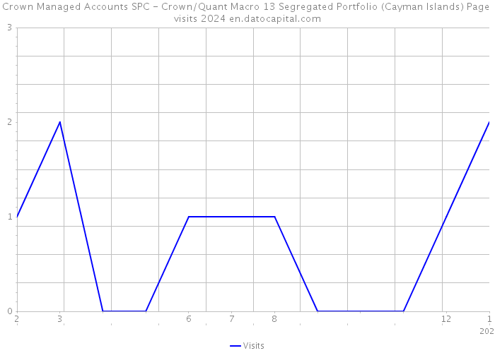 Crown Managed Accounts SPC - Crown/Quant Macro 13 Segregated Portfolio (Cayman Islands) Page visits 2024 