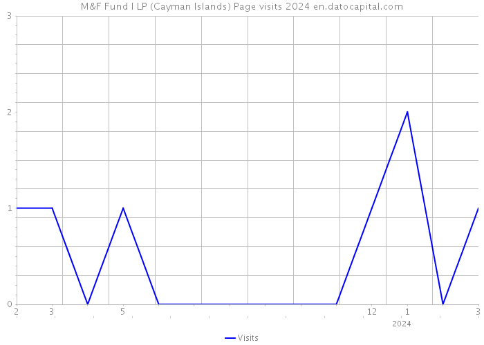 M&F Fund I LP (Cayman Islands) Page visits 2024 