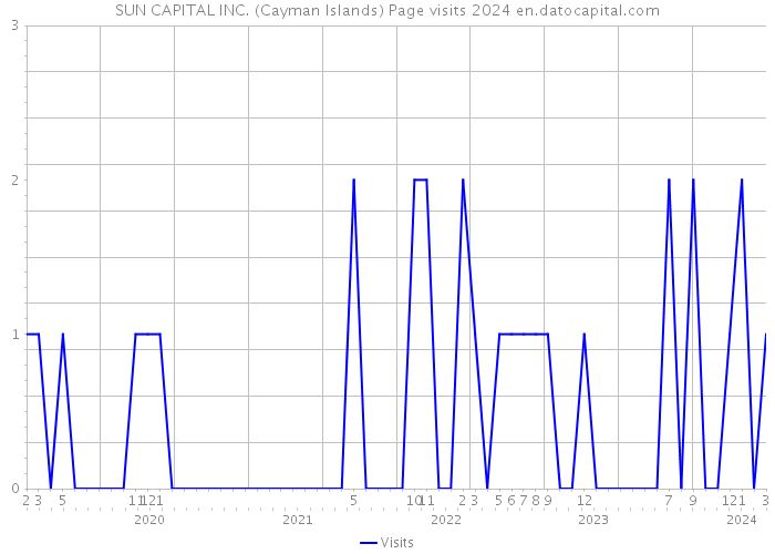SUN CAPITAL INC. (Cayman Islands) Page visits 2024 