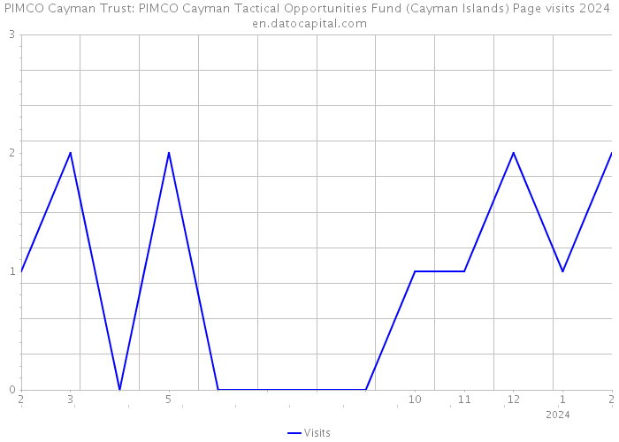 PIMCO Cayman Trust: PIMCO Cayman Tactical Opportunities Fund (Cayman Islands) Page visits 2024 