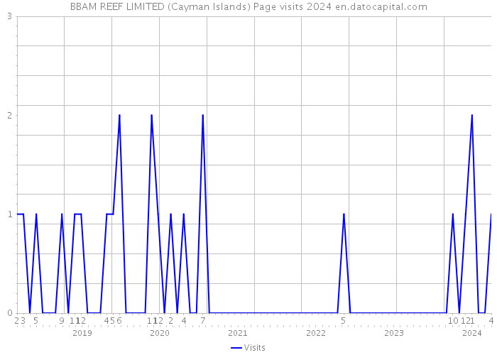 BBAM REEF LIMITED (Cayman Islands) Page visits 2024 