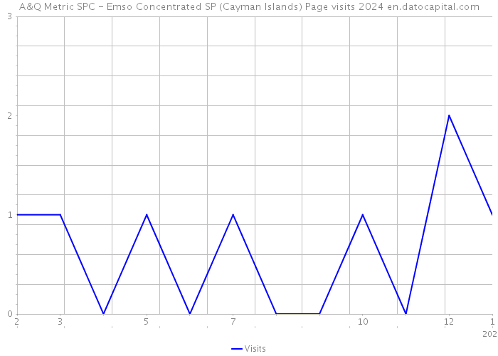 A&Q Metric SPC - Emso Concentrated SP (Cayman Islands) Page visits 2024 