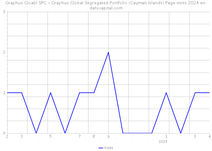 Graphus Gloabl SPC - Graphus Global Segregated Portfolio (Cayman Islands) Page visits 2024 