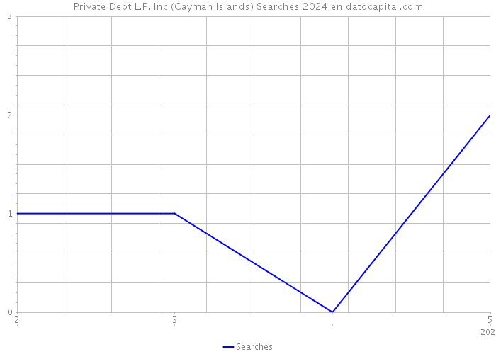 Private Debt L.P. Inc (Cayman Islands) Searches 2024 
