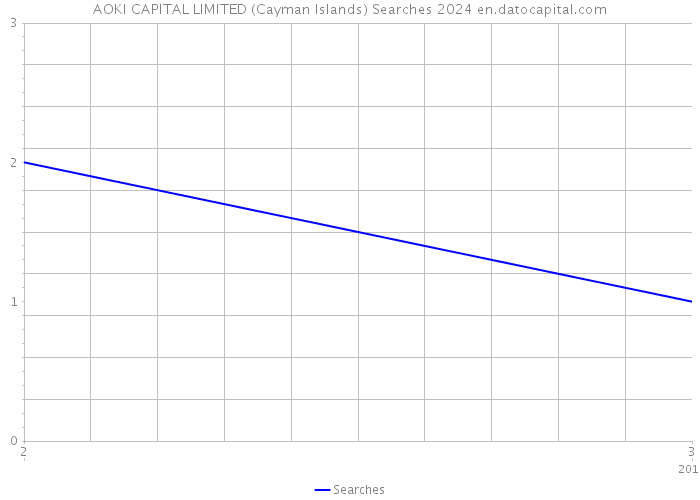 AOKI CAPITAL LIMITED (Cayman Islands) Searches 2024 