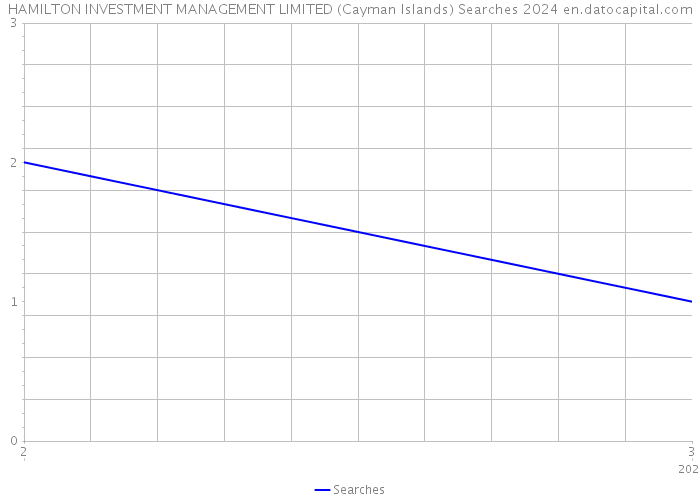 HAMILTON INVESTMENT MANAGEMENT LIMITED (Cayman Islands) Searches 2024 