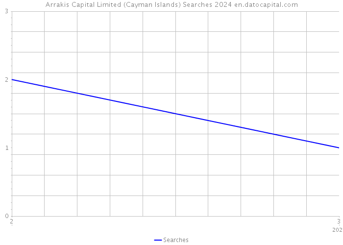 Arrakis Capital Limited (Cayman Islands) Searches 2024 