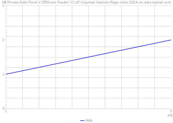 NB Private Debt Fund V Offshore Feeder (C) LP (Cayman Islands) Page visits 2024 