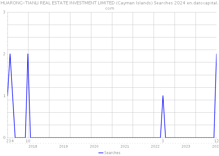HUARONG-TIANLI REAL ESTATE INVESTMENT LIMITED (Cayman Islands) Searches 2024 