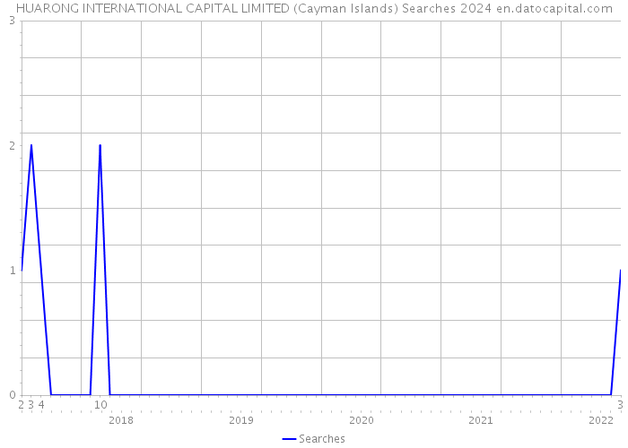 HUARONG INTERNATIONAL CAPITAL LIMITED (Cayman Islands) Searches 2024 