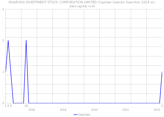HUARONG INVESTMENT STOCK CORPORATION LIMITED (Cayman Islands) Searches 2024 