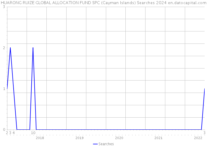 HUARONG RUIZE GLOBAL ALLOCATION FUND SPC (Cayman Islands) Searches 2024 