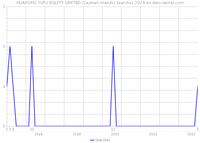 HUARONG YUFU EQUITY LIMITED (Cayman Islands) Searches 2024 