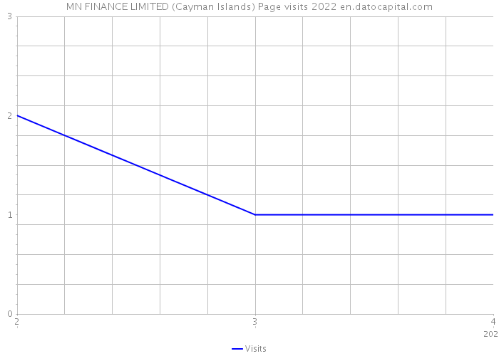 MN FINANCE LIMITED (Cayman Islands) Page visits 2022 