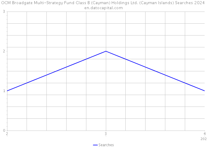 OCM Broadgate Multi-Strategy Fund Class B (Cayman) Holdings Ltd. (Cayman Islands) Searches 2024 