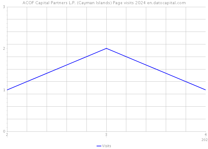 ACOF Capital Partners L.P. (Cayman Islands) Page visits 2024 